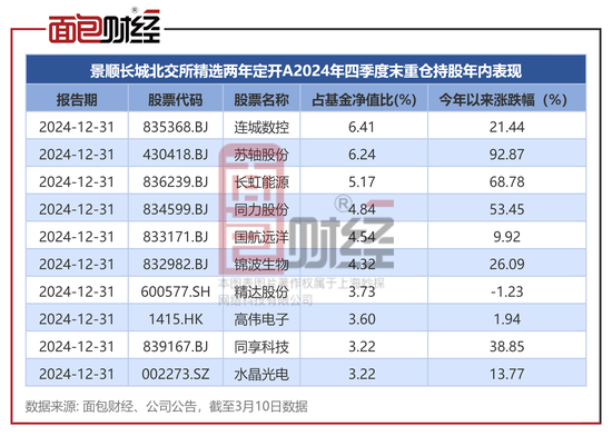 景顺长城北交所精选两年定开A基金 半年净值暴涨131%