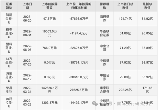 寒武纪上了 800！证监会刚刚表态支持未盈利科技企业IPO:寒武纪募资的新一代云端训练芯片在哪里了？