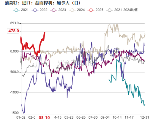 油脂：2月棕榈报告偏空，印度采购回升