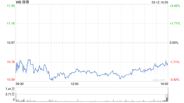 微博公布2024年第四季度及财年未经审计财务业绩及年度股息