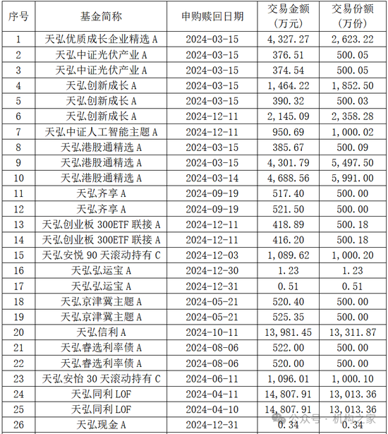 天弘基金再登3.15公募投诉榜首！“无故扣费”是风控缺失还是留客套路？