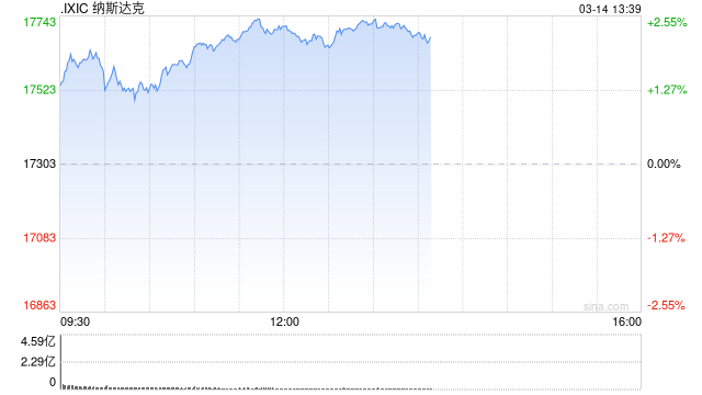 早盘：美股周五早盘走高 纳指上涨1.5%