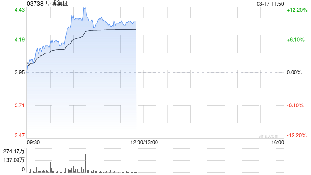 阜博集团现涨超9% 公司积极投入AIGC领域未来有望带来增量