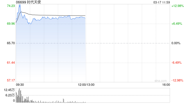 时代天使早盘涨逾8% 机构指其海外工厂建设将带来益处