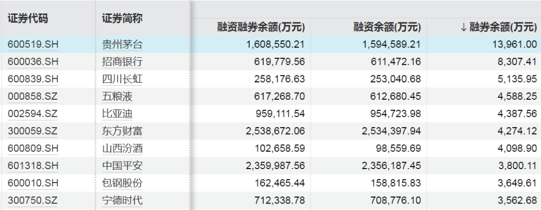 这些股票，获融资客加仓