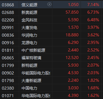 午评：港股恒指涨1.32% 恒生科指跌0.03% 贝康医疗涨超10%